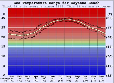 daytona beach water temperature